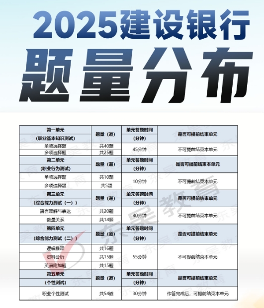 2025年中國建設(shè)銀行秋季校園招聘筆試內(nèi)容及考試題型