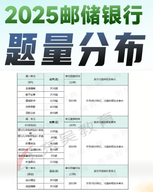 2025年中國郵政儲蓄銀行秋季校園招聘筆試內容及考試題型